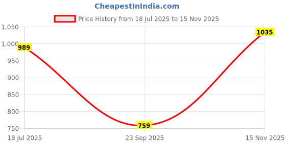 amazon.in only Women's Skinny Fit Leggings only Price History Graph from 18 Jul 2025 to 15 Nov 2025