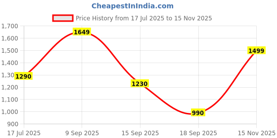 amazon.in only Women's Skinny Fit Leggings only Price History Graph from 17 Jul 2025 to 15 Nov 2025