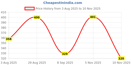 amazon.in aurelia Women's Skinny Fit Leggingss aurelia Price History Graph from 3 Aug 2025 to 10 Nov 2025