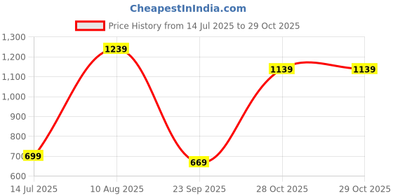 amazon.in allen solly Women's Skinny Fit Mid Rise Jeans allen solly Price History Graph from 14 Jul 2025 to 29 Oct 2025