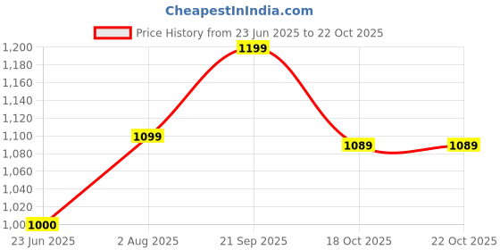 amazon.in allen solly Women's Skinny Fit Mid Rise Jeans allen solly Price History Graph from 23 Jun 2025 to 18 Oct 2025