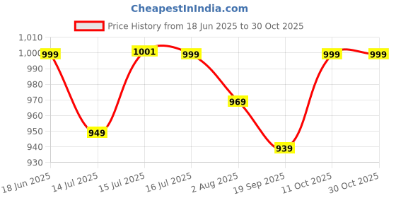 amazon.in blissclub Women's Skinny Fit Mid Rise Leggings blissclub Price History Graph from 18 Jun 2025 to 30 Oct 2025