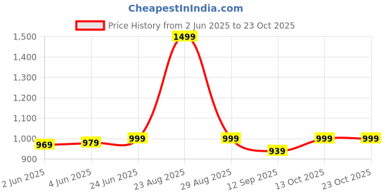 amazon.in blissclub Women's Skinny Fit Mid Rise Leggings blissclub Price History Graph from 2 Jun 2025 to 22 Oct 2025