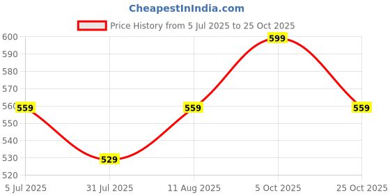 amazon.in max Women's Skinny Fit Mid Rise Leggings max Price History Graph from 5 Jul 2025 to 25 Oct 2025