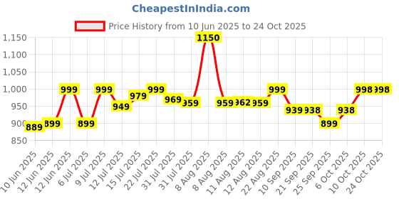 amazon.in blissclub Women's Skinny Fit Mid Rise Leggings blissclub Price History Graph from 10 Jun 2025 to 22 Oct 2025