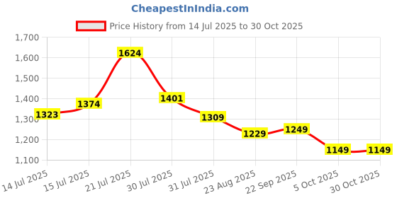 amazon.in adidas Women's Skinny Fit Mid Rise Leggings adidas Price History Graph from 14 Jul 2025 to 29 Oct 2025