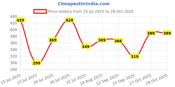 amazon.in blinkin Women's Skinny Fit Mid Rise Pants blinkin Price History Graph from 15 Jul 2025 to 29 Oct 2025
