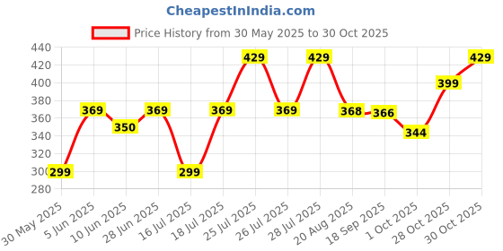amazon.in blinkin Women's Skinny Fit Mid Rise Pants blinkin Price History Graph from 30 May 2025 to 28 Oct 2025