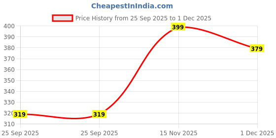 amazon.in blinkin Women's Skinny Fit Mid Rise Polyester Blend 3/4Th Capri Tights (PZ-DSHT-OGE5) blinkin Price History Graph from 25 Sep 2025 to 1 Dec 2025