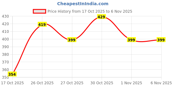 amazon.in blinkin Women's Skinny Fit Mid Rise Polyester Blend 3/4Th Capri Tights (VG-W997-29J8) blinkin Price History Graph from 17 Oct 2025 to 6 Nov 2025