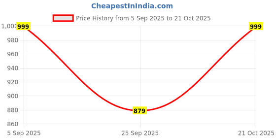 amazon.in frenchtrendz Women's Skinny Fit Mid Rise Stretchable Cotton Spandex Jegging Pull On (XS-4XL) frenchtrendz Price History Graph from 5 Sep 2025 to 21 Oct 2025
