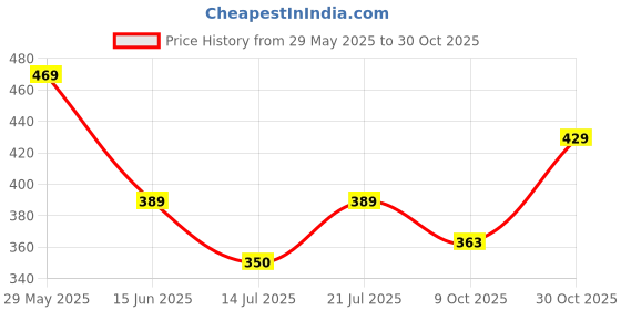 amazon.in blinkin Women's Skinny Fit Mid Rise Tights blinkin Price History Graph from 29 May 2025 to 30 Oct 2025