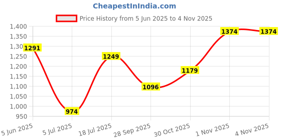 amazon.in globus Women's Skinny Fit Mid Rise Treggings globus Price History Graph from 5 Jun 2025 to 4 Nov 2025