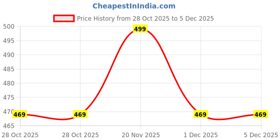 amazon.in 4 flies Women's Skinny fit Pants 4 flies Price History Graph from 28 Oct 2025 to 4 Dec 2025