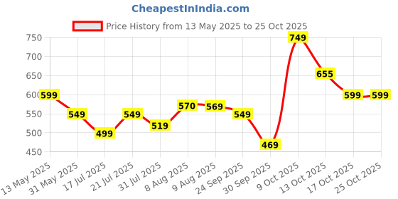 amazon.in tokyo talkies Women's Skinny Fit Regular Jeans | Stretchable Mid-Rise Jeans Pant tokyo talkies Price History Graph from 13 May 2025 to 22 Oct 2025