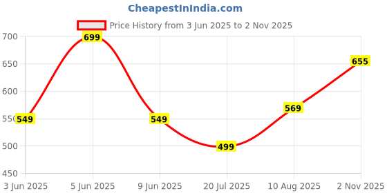 amazon.in tokyo talkies Women's Skinny Fit Regular Jeans | Stretchable Mid-Rise Jeans Pant tokyo talkies Price History Graph from 3 Jun 2025 to 2 Nov 2025
