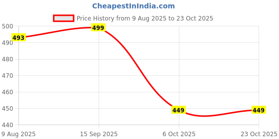 amazon.in tokyo talkies Women's Skinny Fit Regular Jeans | Stretchable Mid-Rise Jeans Pant tokyo talkies Price History Graph from 9 Aug 2025 to 23 Oct 2025
