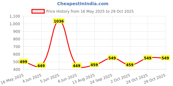 amazon.in tokyo talkies Women's Skinny Fit Skinny Jeans | Stretchable Mid-Rise Jeans Pant tokyo talkies Price History Graph from 16 May 2025 to 28 Oct 2025