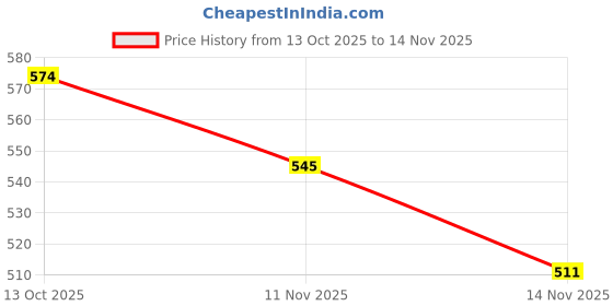 amazon.in bodycare insider Women's Skinny Fit Thermal Bottom Wear bodycare insider Price History Graph from 13 Oct 2025 to 11 Nov 2025