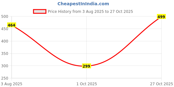 amazon.in uzarus Women's Skinny Fit Track Pants uzarus Price History Graph from 3 Aug 2025 to 27 Oct 2025