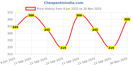 amazon.in blinkin Women's Skinny Fit Trackpants blinkin Price History Graph from 9 Jun 2025 to 30 Nov 2025