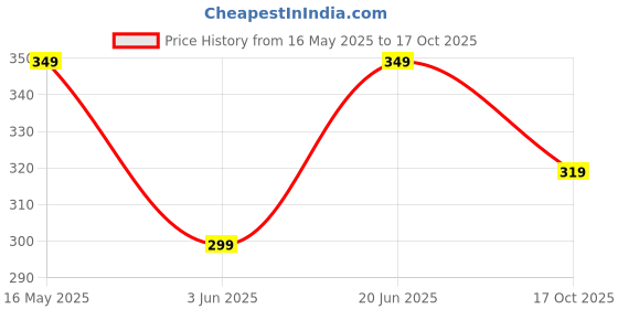 amazon.in blinkin Women's Skinny Fit Trackpants blinkin Price History Graph from 16 May 2025 to 17 Oct 2025