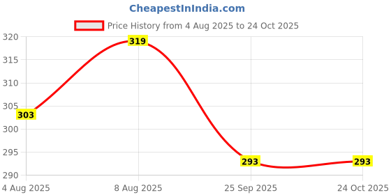 amazon.in trasa Women's Skinny Fit Trackpants - Sizes:- M, L, XL, 2XL, 3XL trasa Price History Graph from 4 Aug 2025 to 24 Oct 2025