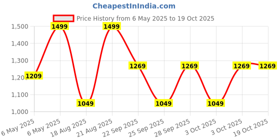 amazon.in puma Women's Skinny Fit Undershirt puma Price History Graph from 6 May 2025 to 19 Oct 2025