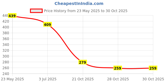 amazon.in amazon brand - symbol Women's Skinny High Rise Ankle Length Jegging amazon brand - symbol Price History Graph from 23 May 2025 to 30 Oct 2025