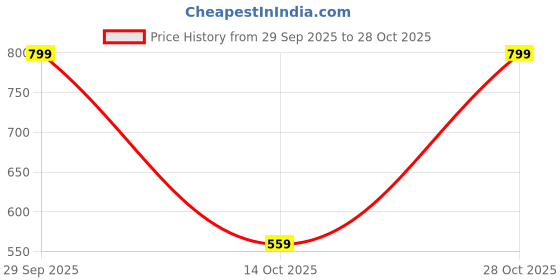 amazon.in dolce crudo Women's Skinny High Rise Bleached Cropped Stretchable Denim Jeans dolce crudo Price History Graph from 29 Sep 2025 to 28 Oct 2025