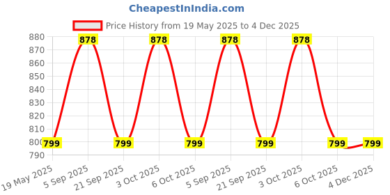 amazon.in miss chase Women's Skinny High Rise Clean Look Regular Length Stretchable Denim Shorts miss chase Price History Graph from 19 May 2025 to 4 Dec 2025