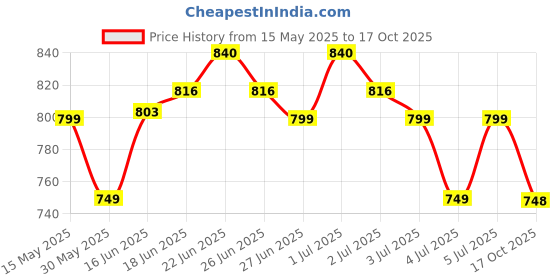 amazon.in dolce crudo Women's Skinny High Rise Ice Wash Clean Look Cropped Solid Stretchable Denim Jeans dolce crudo Price History Graph from 15 May 2025 to 17 Oct 2025