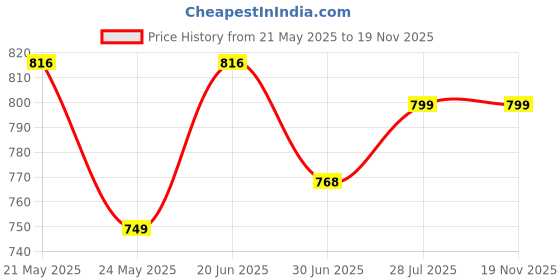 amazon.in dolce crudo Women's Skinny High Rise Ice Wash Clean Look Cropped Solid Stretchable Denim Jeans dolce crudo Price History Graph from 21 May 2025 to 18 Nov 2025