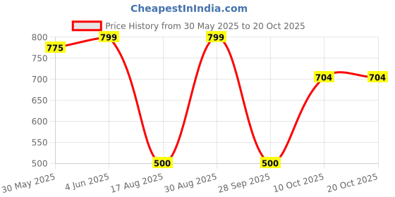 amazon.in miss chase Women's Skinny High/Mid Rise Regular Length Stretchable Denim (Plus Size) Jeans miss chase Price History Graph from 30 May 2025 to 20 Oct 2025