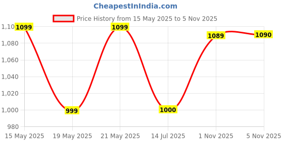 amazon.in allen solly Women's Skinny Jeans allen solly Price History Graph from 15 May 2025 to 5 Nov 2025