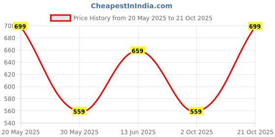 amazon.in max Women's Skinny Jeans max Price History Graph from 20 May 2025 to 21 Oct 2025