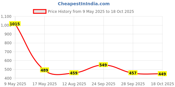 amazon.in tokyo talkies Women's Skinny Jeans tokyo talkies Price History Graph from 9 May 2025 to 18 Oct 2025