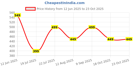 amazon.in tokyo talkies Women's Skinny Jeans tokyo talkies Price History Graph from 12 Jun 2025 to 23 Oct 2025