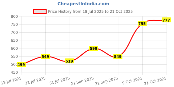 amazon.in tokyo talkies Women's Skinny Jeans tokyo talkies Price History Graph from 18 Jul 2025 to 21 Oct 2025