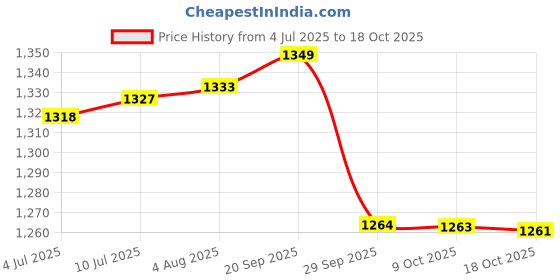 amazon.in pepe jeans Women's Skinny Jeans pepe jeans Price History Graph from 4 Jul 2025 to 18 Oct 2025