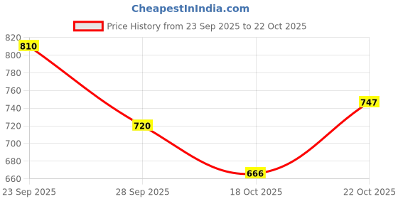 amazon.in sf jeans by pantaloons Women's Skinny Jeans sf jeans by pantaloons Price History Graph from 23 Sep 2025 to 18 Oct 2025