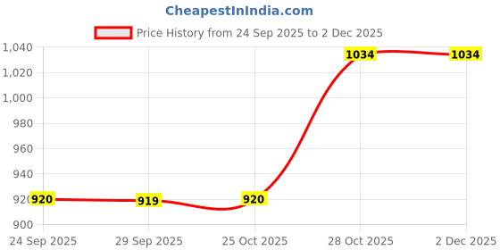amazon.in vero moda Women's Skinny Jeans vero moda Price History Graph from 24 Sep 2025 to 2 Dec 2025