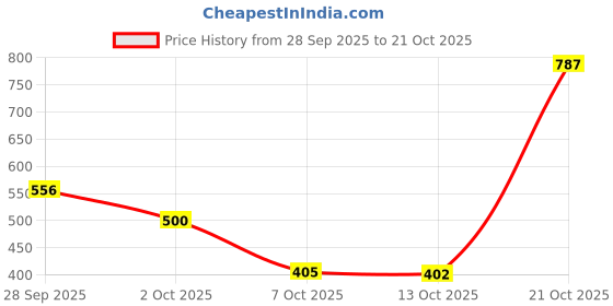 amazon.in vero moda Women's Skinny Jeans vero moda Price History Graph from 28 Sep 2025 to 21 Oct 2025