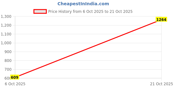 amazon.in vero moda Women's Skinny Jeans vero moda Price History Graph from 6 Oct 2025 to 21 Oct 2025