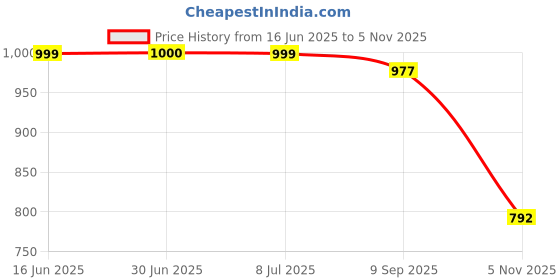amazon.in allen solly Women's Skinny Jeans (AHDNCSSFT43435_Navy_27) allen solly Price History Graph from 16 Jun 2025 to 5 Nov 2025