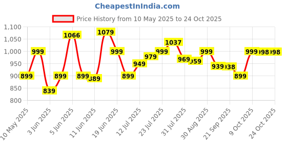 amazon.in blissclub Women's Skinny Leggings blissclub Price History Graph from 10 May 2025 to 22 Oct 2025