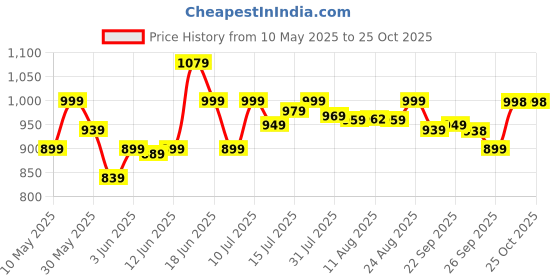 amazon.in blissclub Women's Skinny Leggings blissclub Price History Graph from 10 May 2025 to 25 Oct 2025