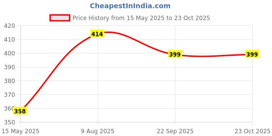 amazon.in rupa Women's Skinny Leggings rupa Price History Graph from 15 May 2025 to 23 Oct 2025