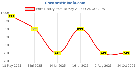 amazon.in blissclub Women's Skinny Leggings blissclub Price History Graph from 18 May 2025 to 22 Oct 2025