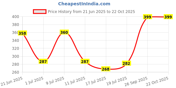 amazon.in rupa Women's Skinny Leggings rupa Price History Graph from 21 Jun 2025 to 22 Oct 2025